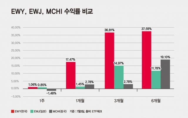 사진은 EWY, EWJ, MCHI 수익률 비교. /사진=강지호 기자