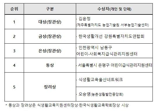 「2023 대한민국 식생활교육대상」 수상자
