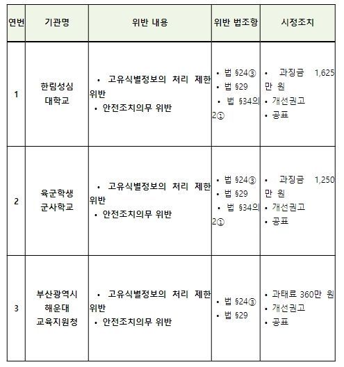 위반 내용 및 시정조치 (3개 기관)