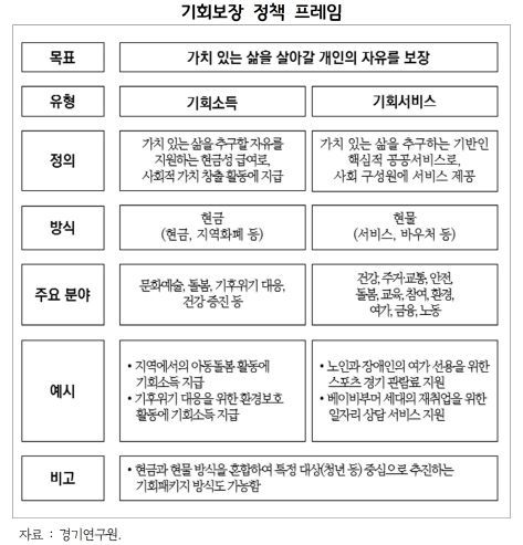 기회보장 정책 프레임