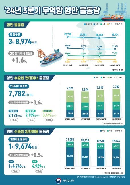 2024년 3분기 전국 항만 물동량 인포그래픽