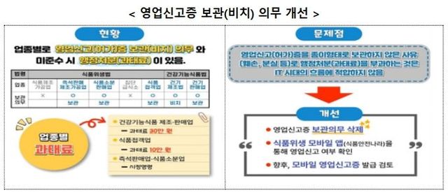 영업신고증 보관(비치) 의무 개선