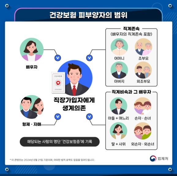 '국민건강보험법' 제5조제2항 “건강보험 피부양자의 범위” 시각콘텐츠