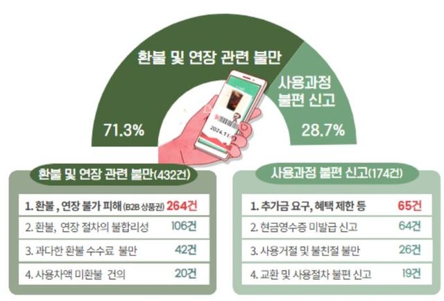 모바일 상품권 이용 관련 불편 민원