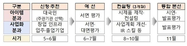 창업 인큐베이팅 경진대회