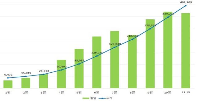 농수산물 온라인 도매시장 거래 실적