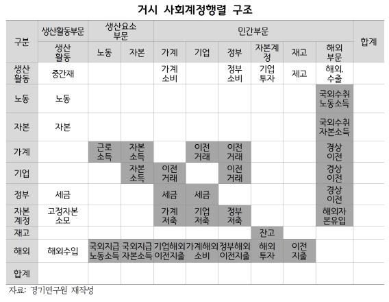 거시 사회계정행렬 구조
