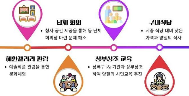 안산시 상록구, 시민에 청사 시설 개방…‘상부상조 프로그램’