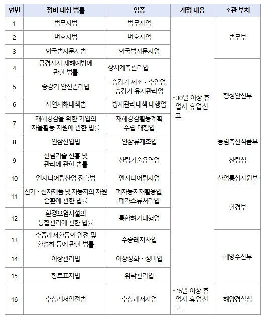 정비 대상 법률 목록 및 개정 내용