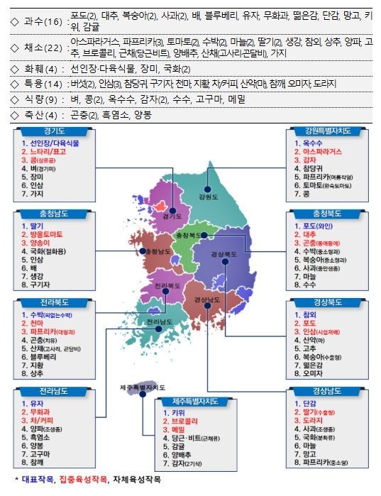 지역특화작목 현황