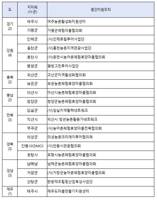 2025년도 농촌 크리에이투어 지원사업 대상자 명단