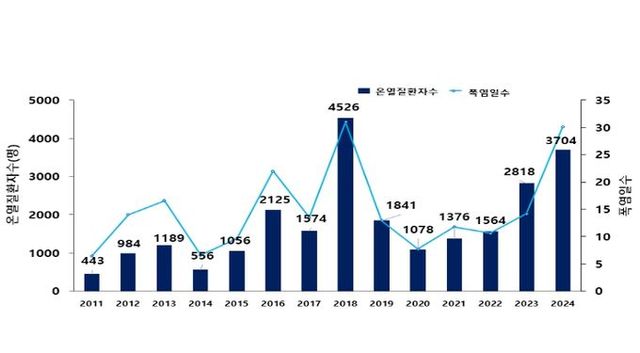온열질환자수와 폭염일수 그래프