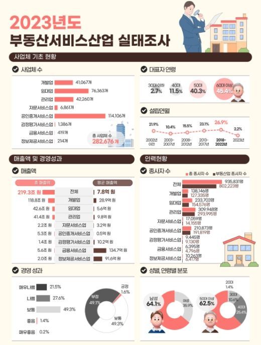 2023년도 부동산서비스산업 실태조사 결과 인포그래픽