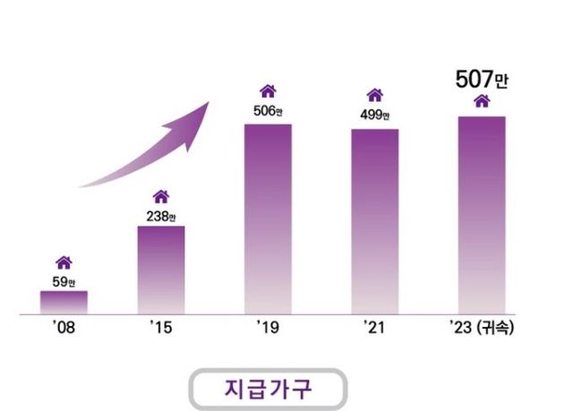 근로·자녀장려금 지급 현황
