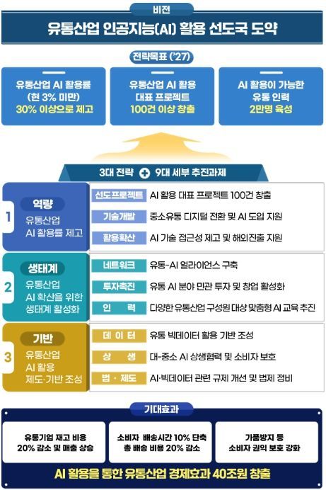 '유통산업 AI 활용전략' 비전 및 전략목표