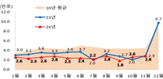 월별 인허가 추이