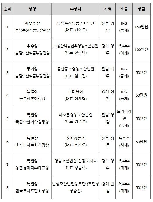 2024년 전국 사료작물 품질경연대회 수상자