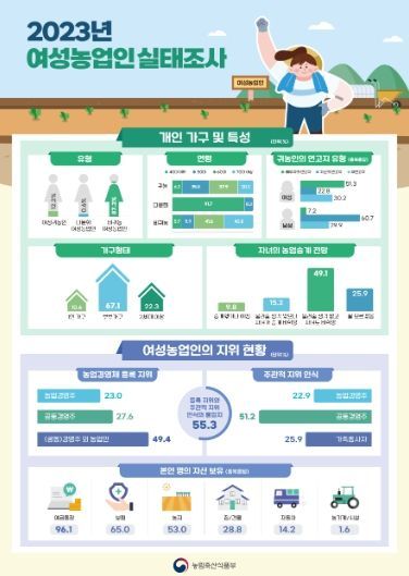 2023년 여성농업인 실태조사 결과 인포그래픽