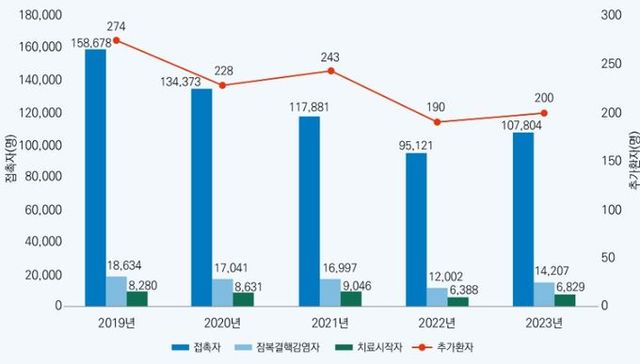 최근 5년간 결핵 역학조사 결과(2019~2023)