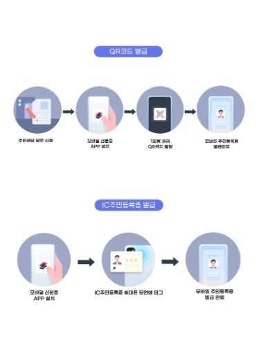 모바일 주민등록증 발급 절차