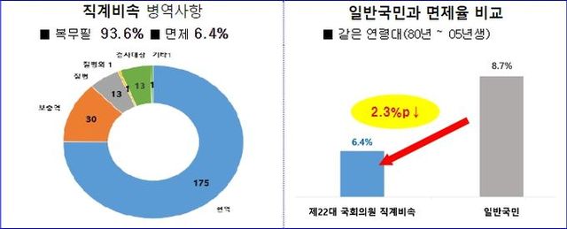 직계비속 병역면제율은 일반국민에 비해 2.3%p 낮게 나타나