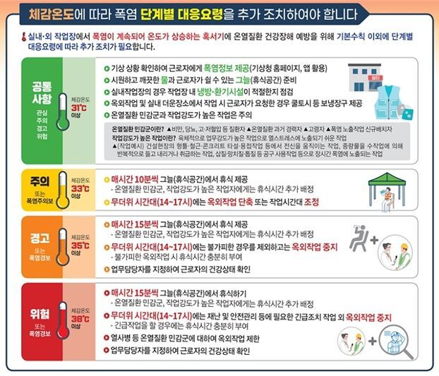 2024.5.22 정부발표‘폭염 대비 근로자 건강보호대책’의 폭염단계별 대응요령