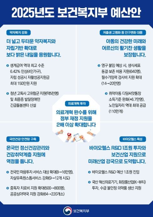2025년 보건복지부 5대 중점 투자방향