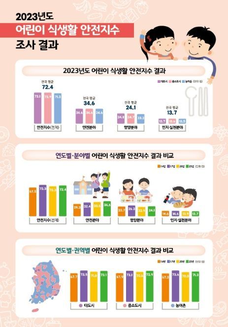 2023년 어린이 식생활 안전지수 조사 결과(요약)