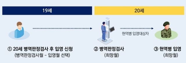 20세 병역판정검사 후 입영 신청