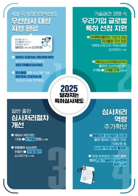 2025년부터 달라지는 특허심사제도