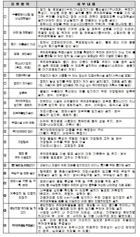 지원대상 설비 목록