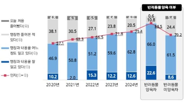 동물보호법, 동물등록제 등에 대한 인지도 상승 그래프