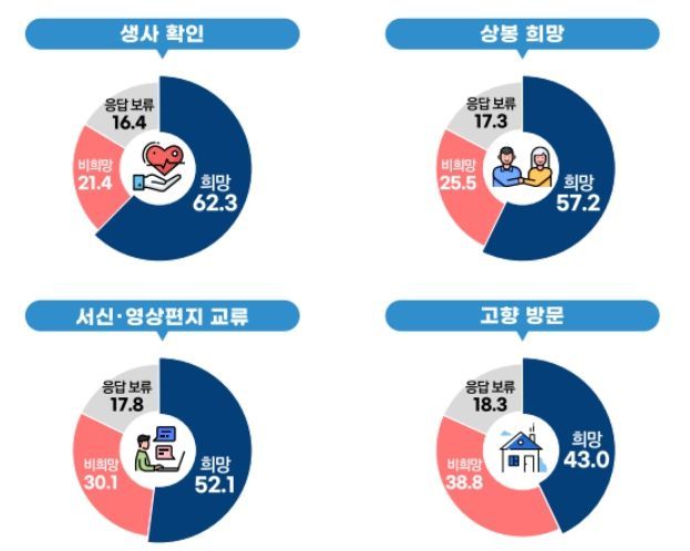 전수조사 결과