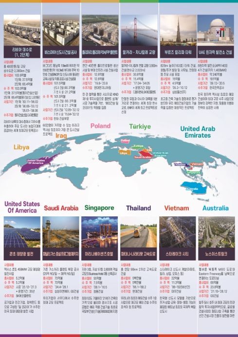 해외건설 대표 프로젝트