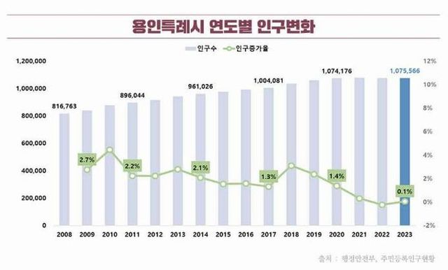 용인특례시 인구변화 그래프