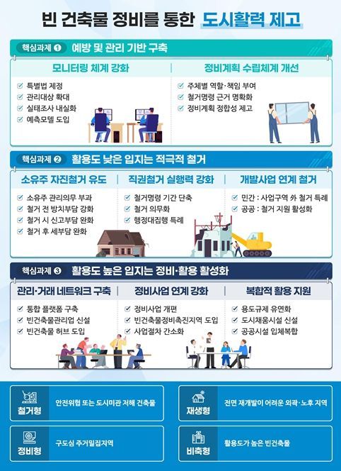 '빈 건축물 정비를 통한 도시활력 제고' 인포그래픽