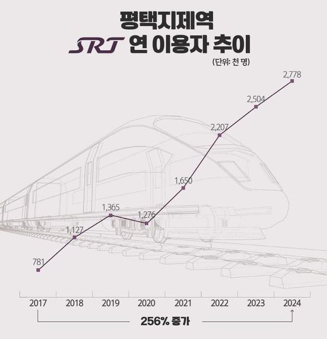 평택지제역 SRT 이용객 수 256% 증가… SRT 역사 중 최대