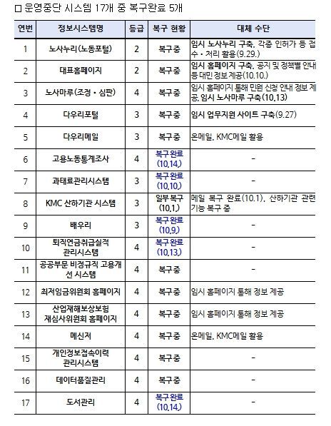 장애 정보시스템별 복구 현황(‘25.10.17. 09시 기준)