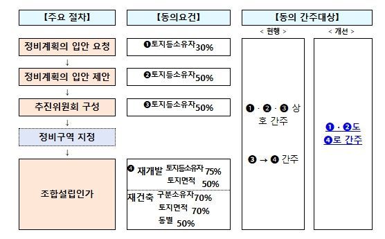 사업시행자 지정 단계