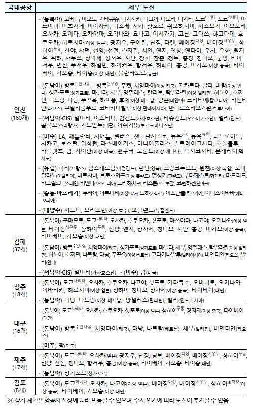 공항별 국제선 세부노선(’25.10 정기인가 기준)