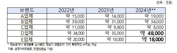 커피 가맹점당 평균 차액가맹금 지급금액