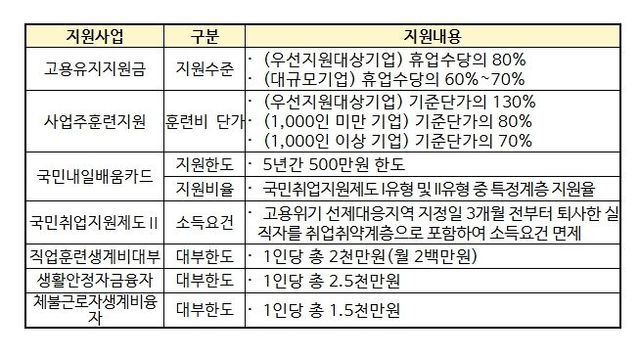 고용위기 선제대응지역 지원 내용