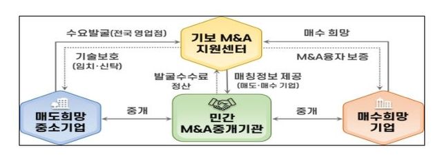 민·관협력 M&A 플랫폼