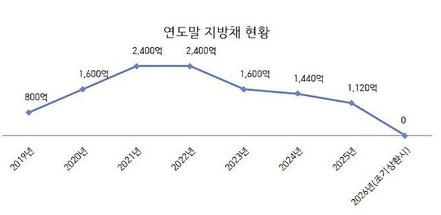 성남시 지방채 현황