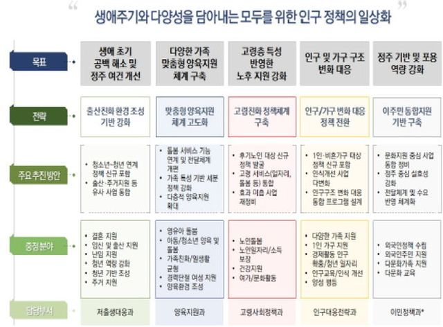 재구조화 실행 위한 경기도 인구정책 추진체계