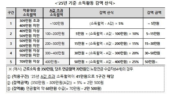 소득활동에 대한 노령연금 감액제도 개요 (개정 전)