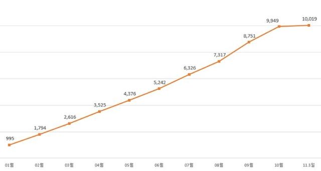 2025년 월별 누적 거래 금액