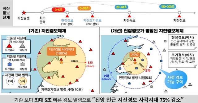 새로운 지진조기경보체계(병합경보체계) 개요
