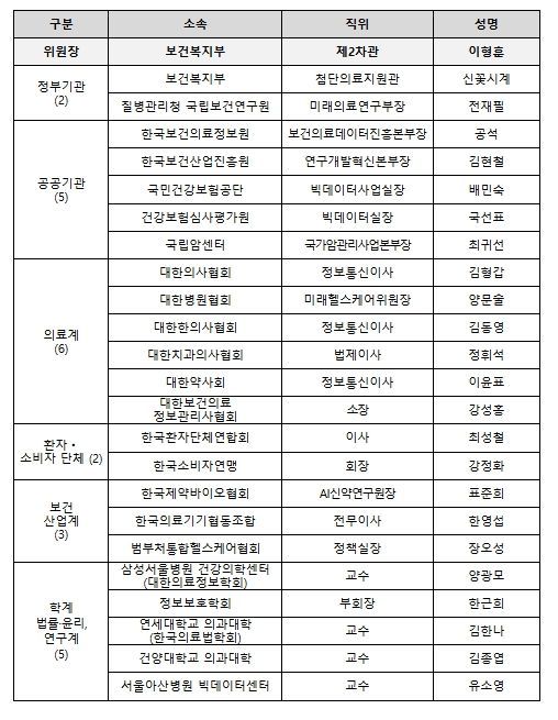 보건의료데이터 정책심의위원회 위원 명단