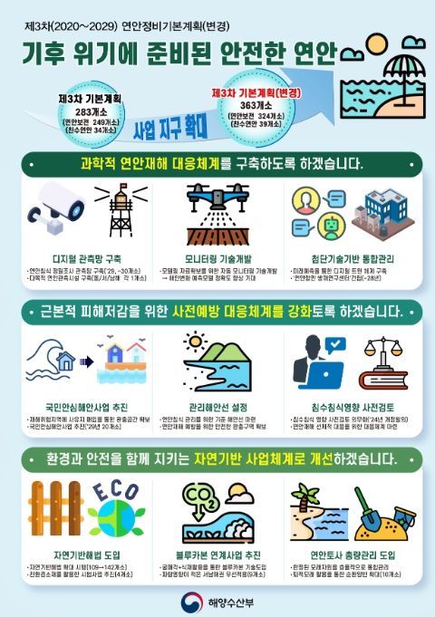 제3차 연안정비기본계획(변경) 인포그래픽